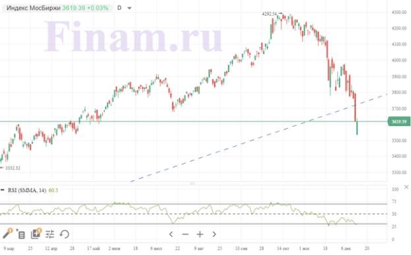 Распродажа российских акций не получила продолжения